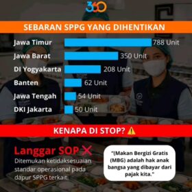 Ratusan Dapur MBG Dihentikan, Jawa Timur Tertinggi; Diduga Langgar SOP Operasional