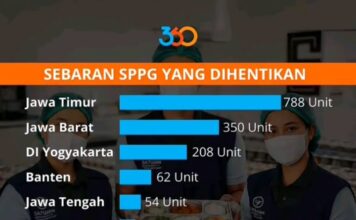 Ratusan Dapur MBG Dihentikan, Jawa Timur Tertinggi; Diduga Langgar SOP Operasional